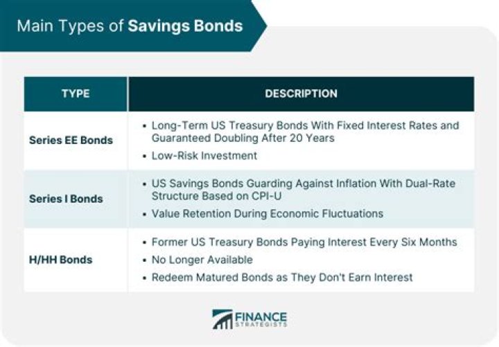 What is the interest rate on US Savings Bonds EE?