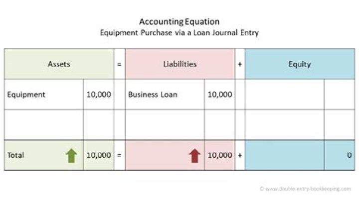 What is the journal entry for equipment?