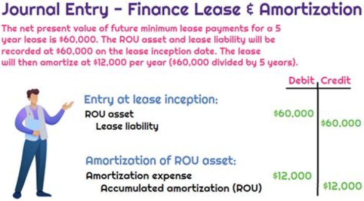 What is the journal entry for lease?