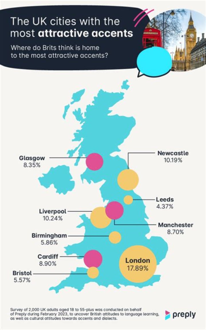 What is the least attractive accent in the UK?