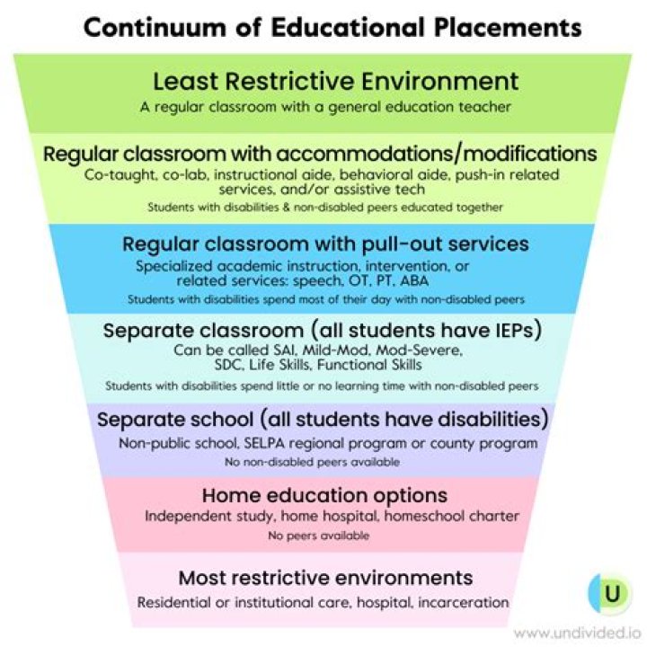 What is the least restrictive environment for a students with disabilities?