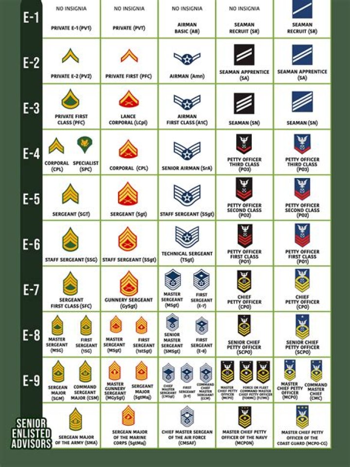 What is the lowest rank in the military?