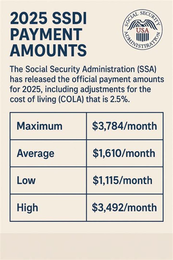 What is the max SSDI payment?