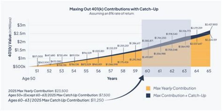 What is the maximum 401k contribution for 2020 for over 70?
