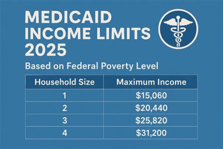 What is the maximum income to qualify for Texas Medicaid?