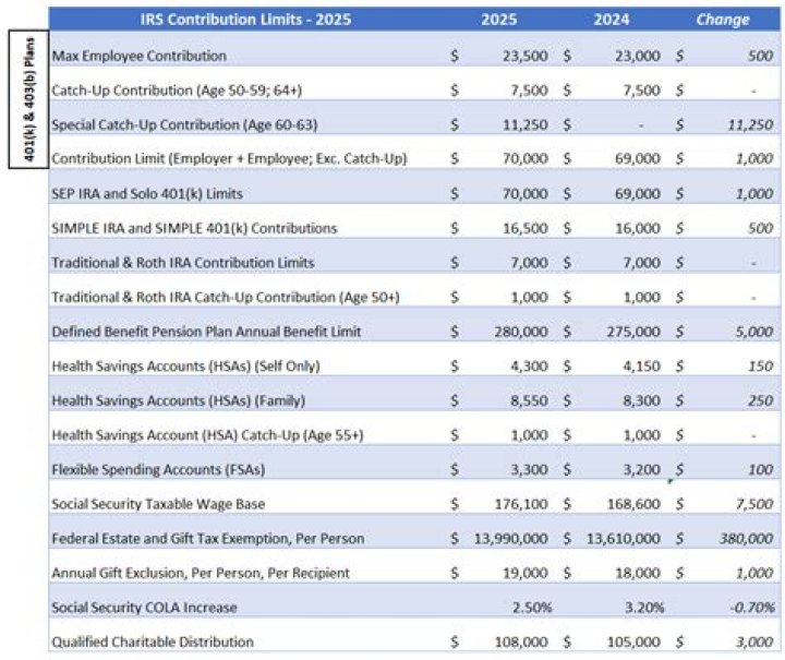 What is the maximum IRA contribution for 2020 for over 60?