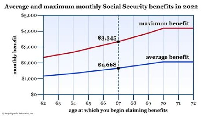 What is the maximum Social Security benefit at age 71?
