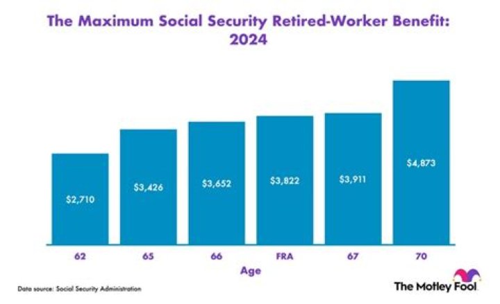 What is the maximum Social Security benefit in 2014?