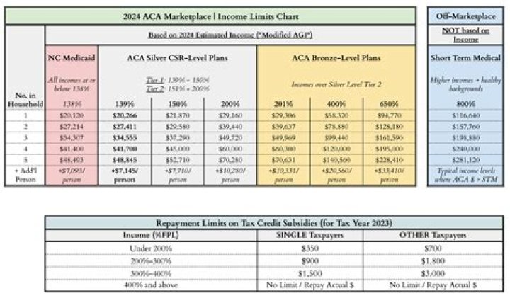 What is the maximum subsidy for Obamacare?