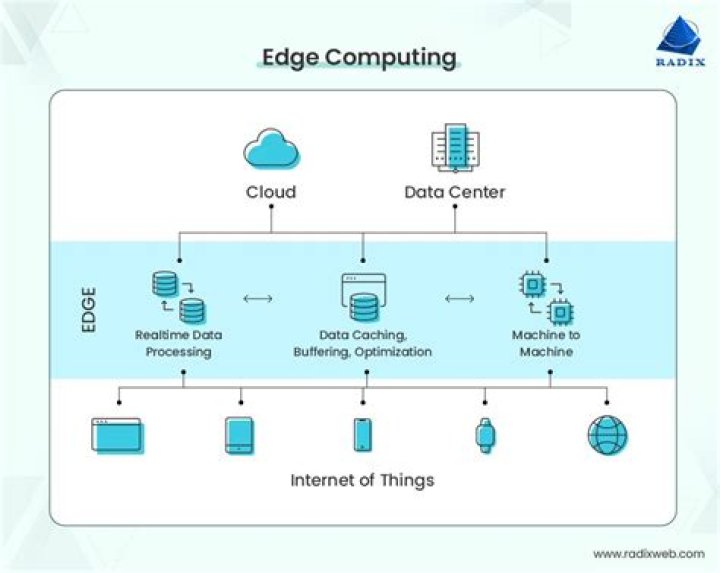 What is the meaning of edge computing?