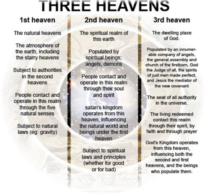 What is the meaning of Third Heaven in the Bible?