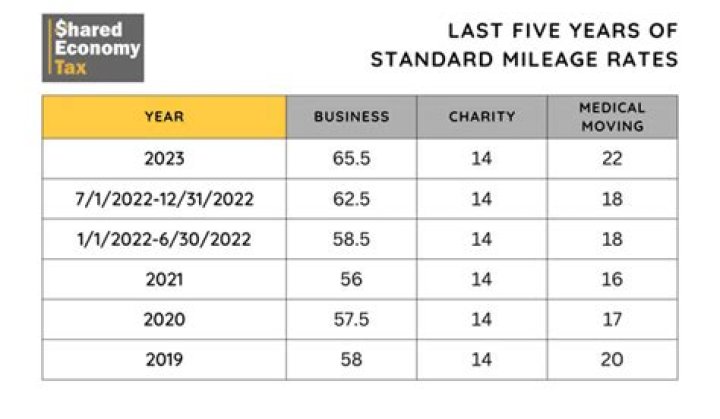 What is the mileage rate for VA travel pay?