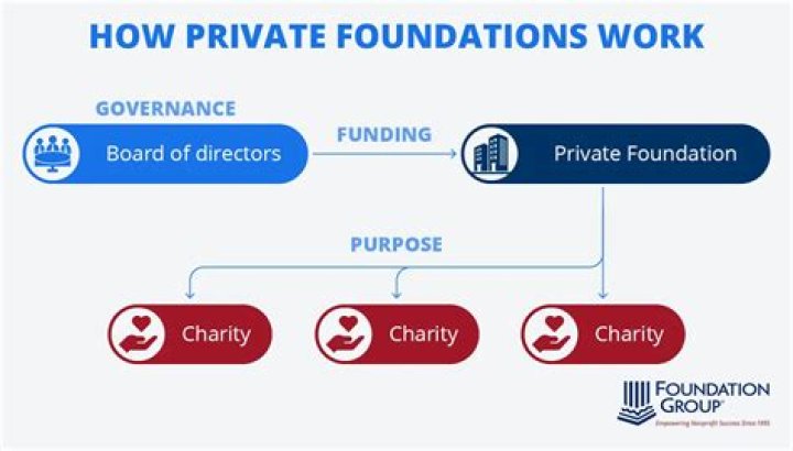 What is the minimum amount to start a private foundation?