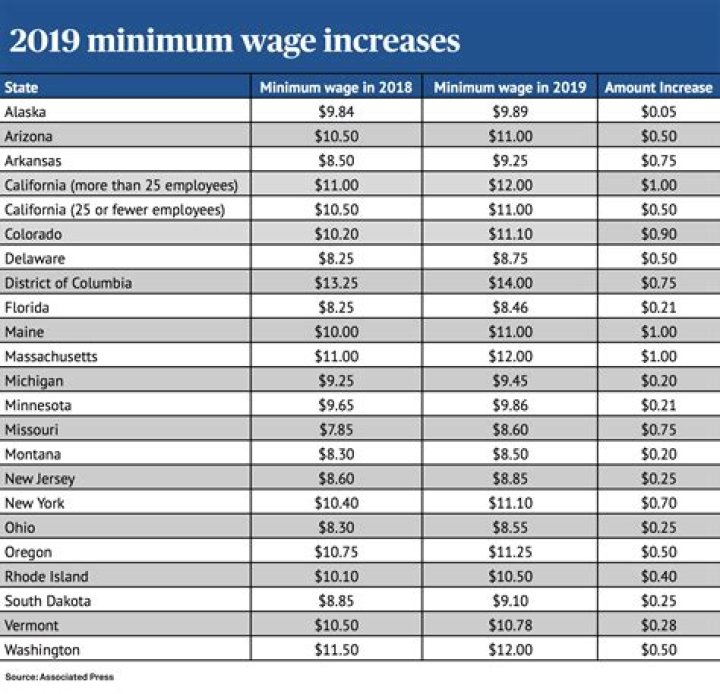 What is the minimum annual salary you will need?