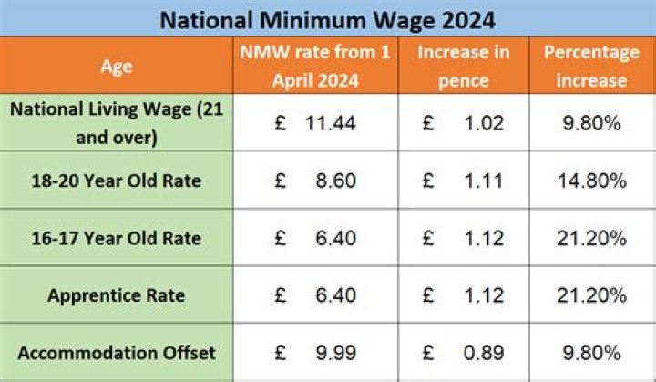 What is the minimum wage for a mortgage?