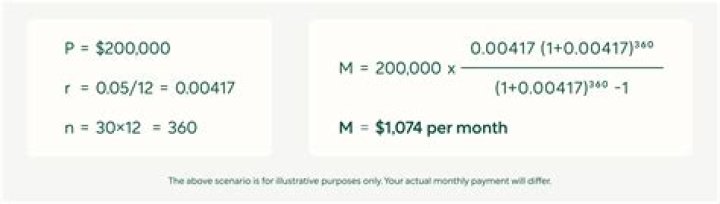 What is the monthly payment on a 175 000 Mortgage?