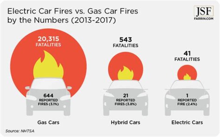 What is the most common cause of car fires?