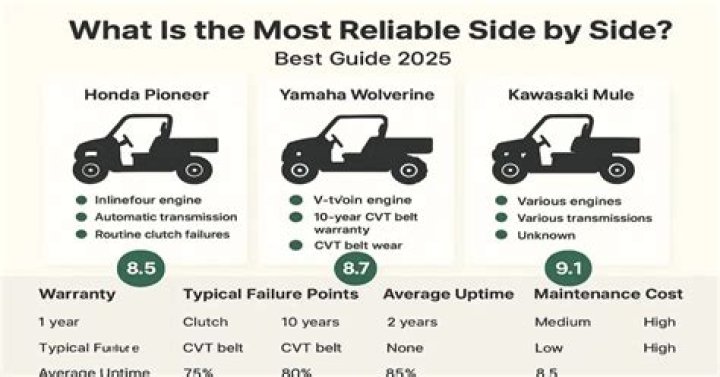 What is the most reliable side-by-side UTV?