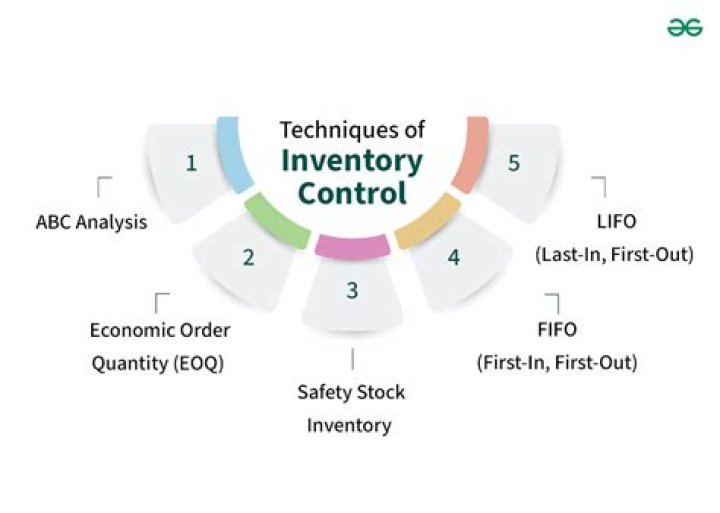 What is the need of inventory control explain?