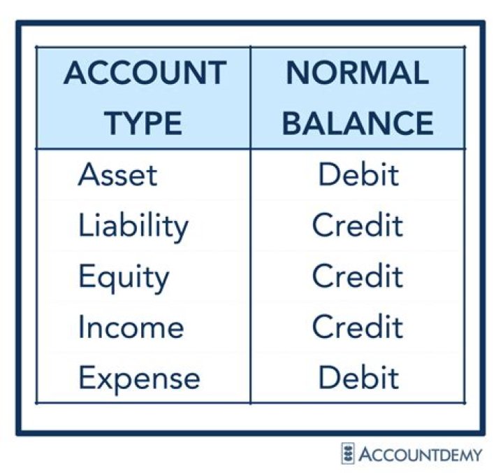 What is the normal balance of a sales account?