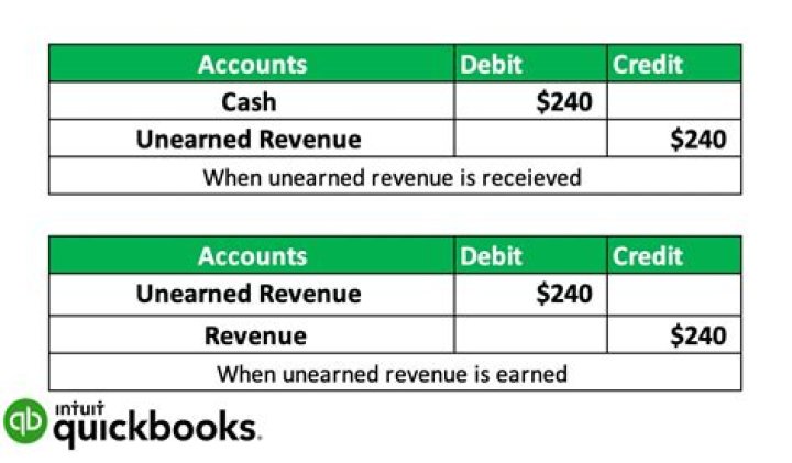 What is the normal balance of unearned?