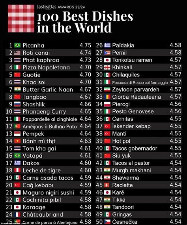 What is the number 1 most delicious food in the world?