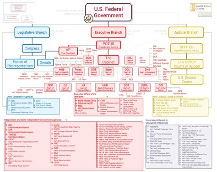 What is the official government of the United States?