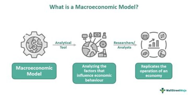 What is the open economy macroeconomic model?