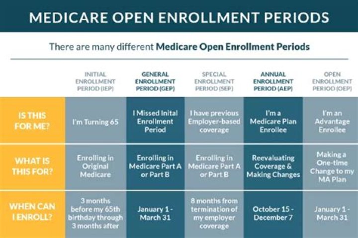 What is the open enrollment period for Medicare Part B?