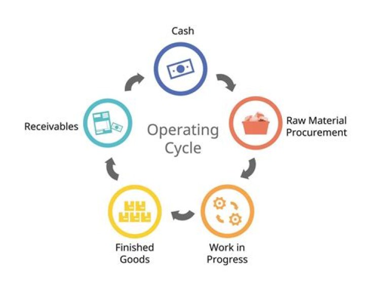 What is the operating cycle for a firm?