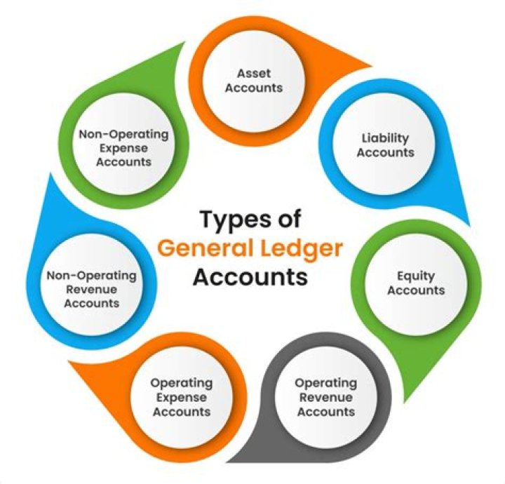 What is the order of accounts in the general ledger?