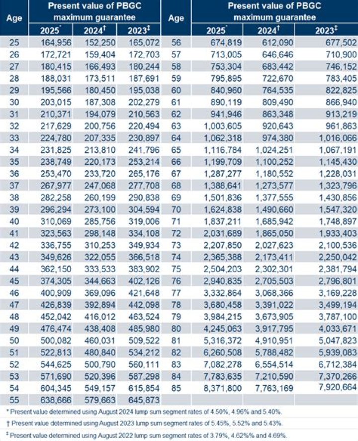 What is the PBGC rate?