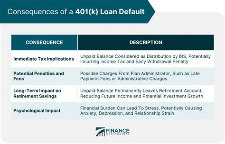 What is the penalty for 401k loan default?