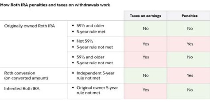What is the penalty for withdrawing from a Roth IRA before the age requirement?