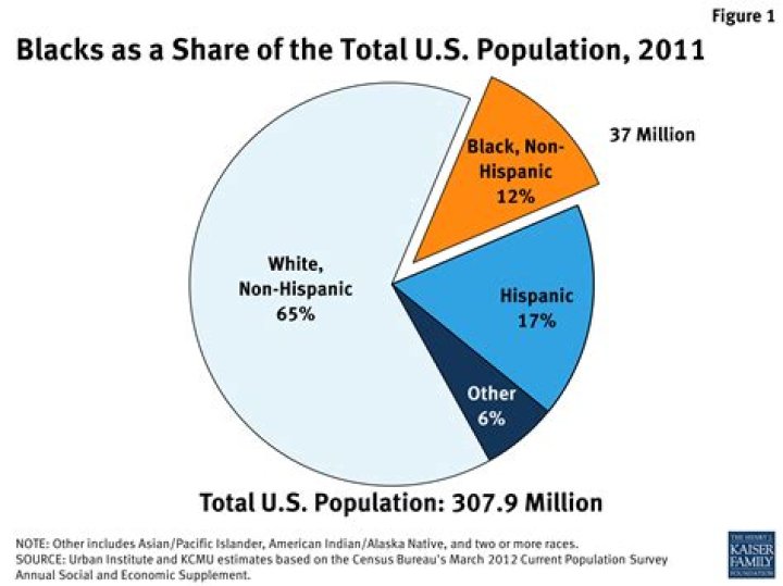 What is the percentage of black in Colombia?