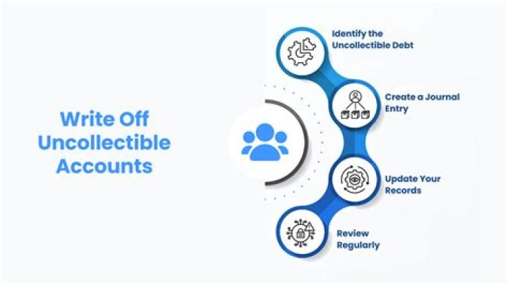 What is the possible strategy to avoid uncollectible accounts?