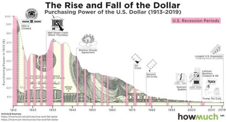 What is the purchasing power of the dollar today?