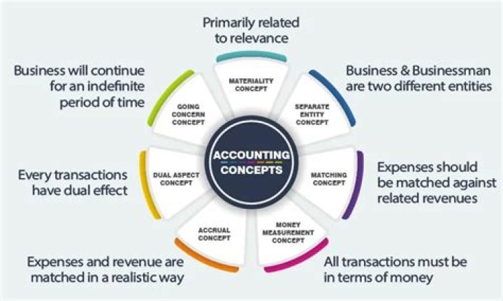 What is the purpose of accounting concepts?