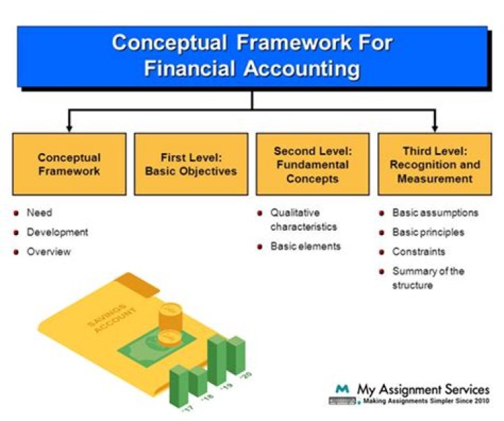 What is the purpose of the conceptual framework in accounting?
