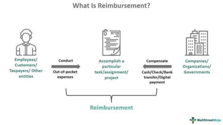 What is the reimbursement for miles?