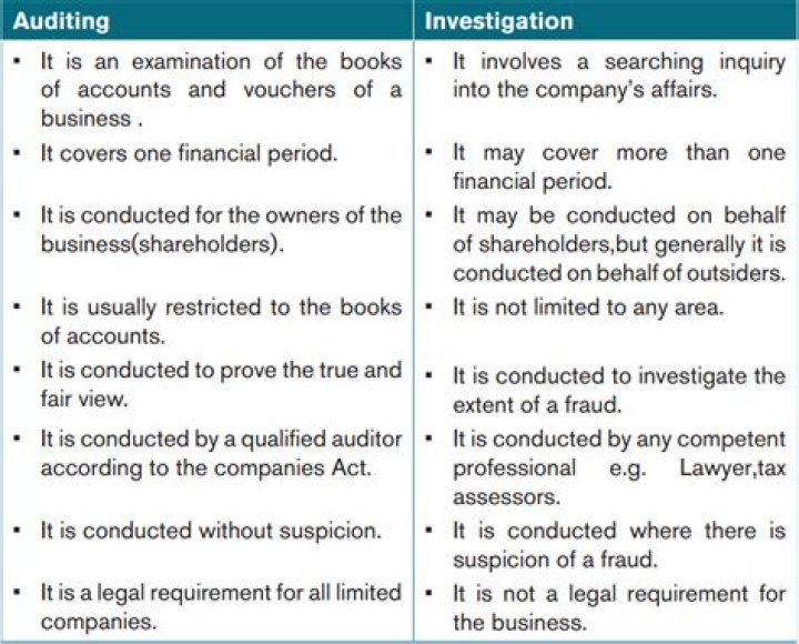 What is the relationship between Auditing and Investigation?