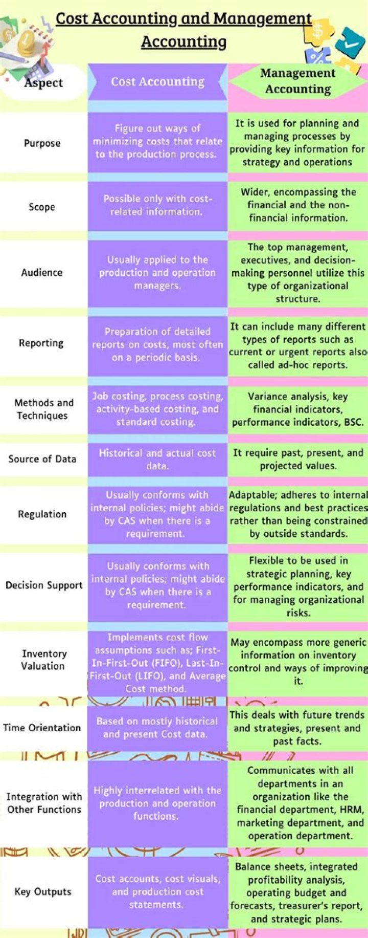 What is the relationship between cost accounting and management accounting and financial accounting?