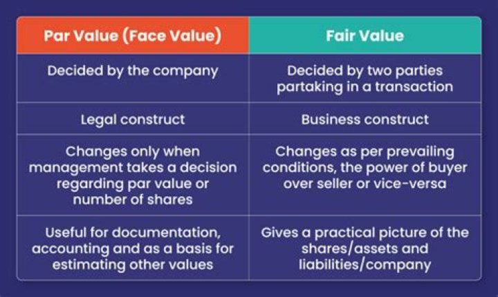 What is the relationship between par value and market value?