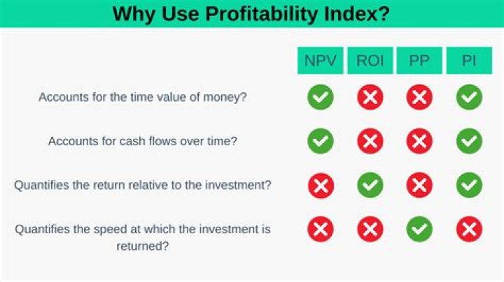 What is the relationship between the profitability index and NPV?