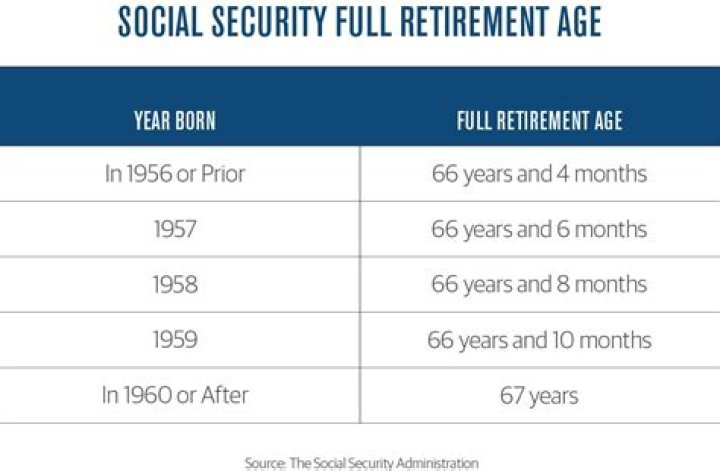 What is the retirement age for Social Security for men?