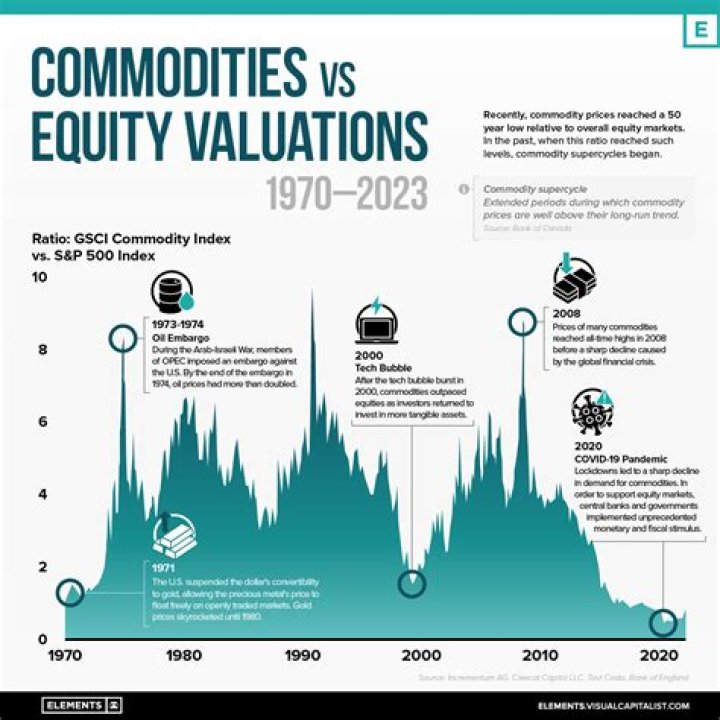 What is the return on commodities?