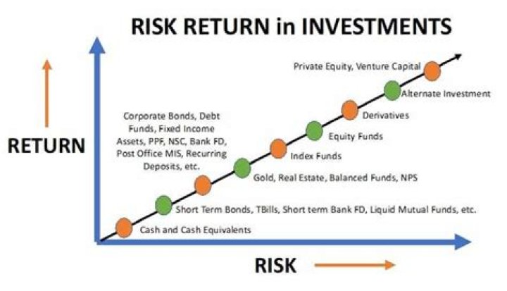 What is the risk/return philosophy for investors?