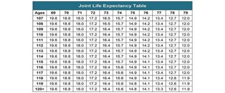 What is the RMD percentage?