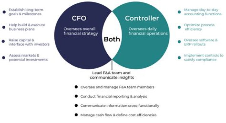 What is the role of a controller within an organization?