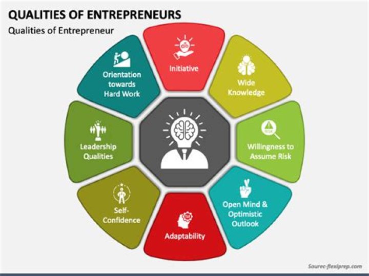 What is the role of an entrepreneur Quizizz?